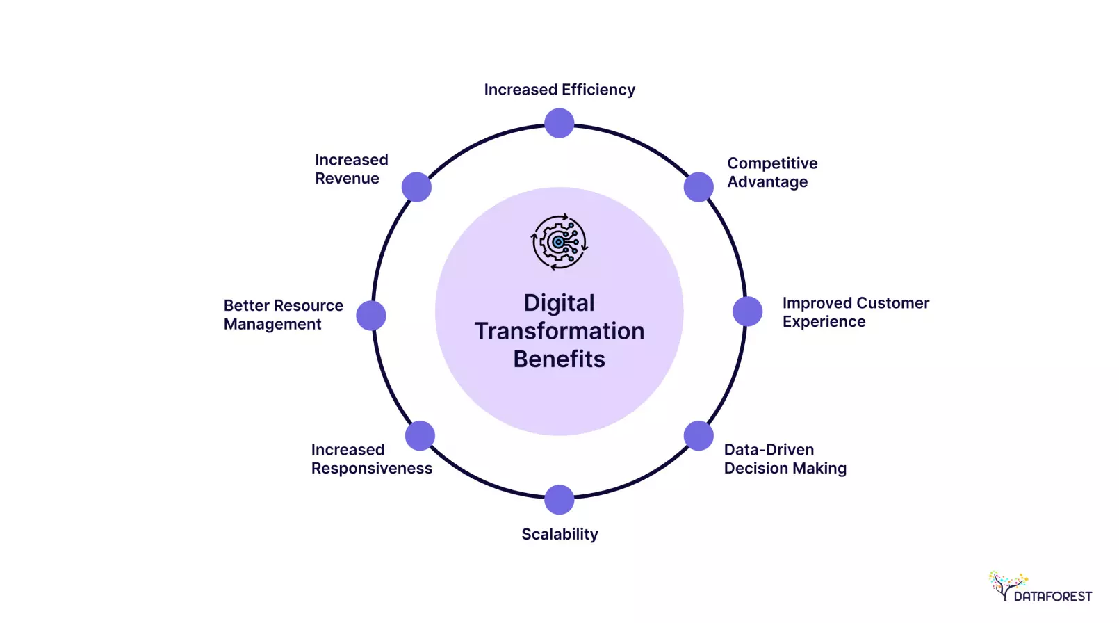 impact of digital transformation